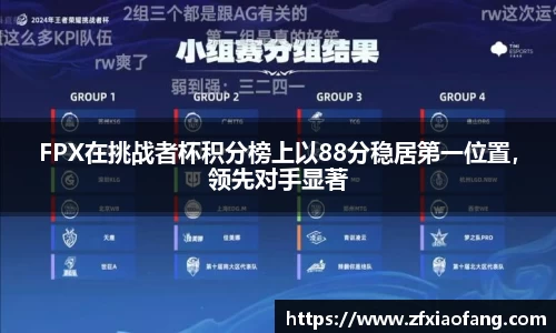 FPX在挑战者杯积分榜上以88分稳居第一位置，领先对手显著